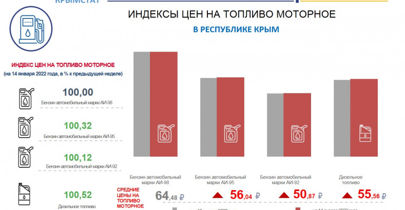 Индексы цен на топливо моторное в Республике Крым  на 14 января 2022 года